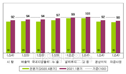 2021년 1분기 국내 제조업의 주요 항목별 전망 BSI <자료:산업연구원>